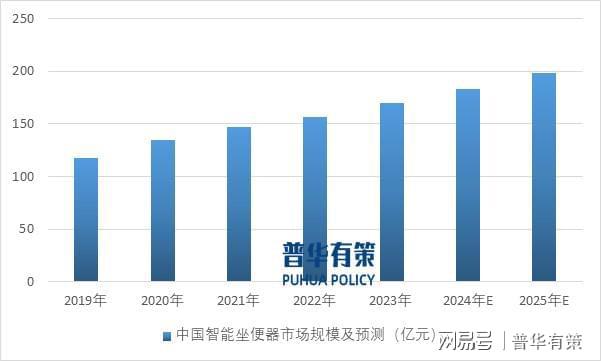 能马桶整体市场规模近200亿元AG真人国际预计2025年智(图2)