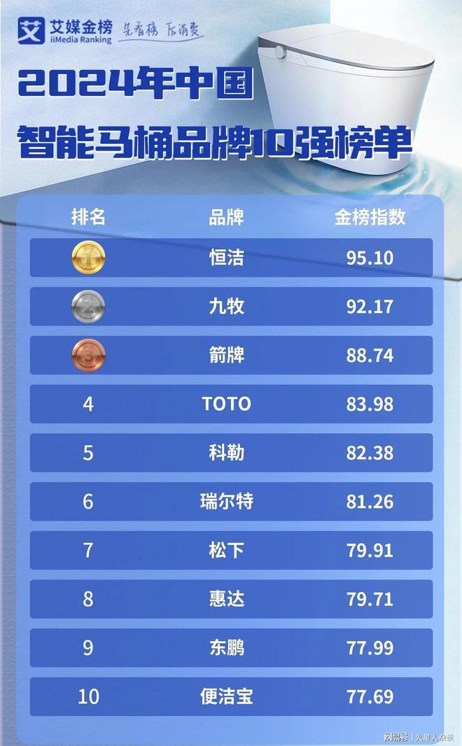 10强：国产品牌占七席TOTO第四九牧第二AG真人国际网站2024中国智能马桶品牌(图3)