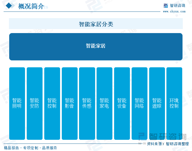 居行业市场发展概况一览（智研咨询发布）AG真人娱乐网址【市场分析】中国智能家