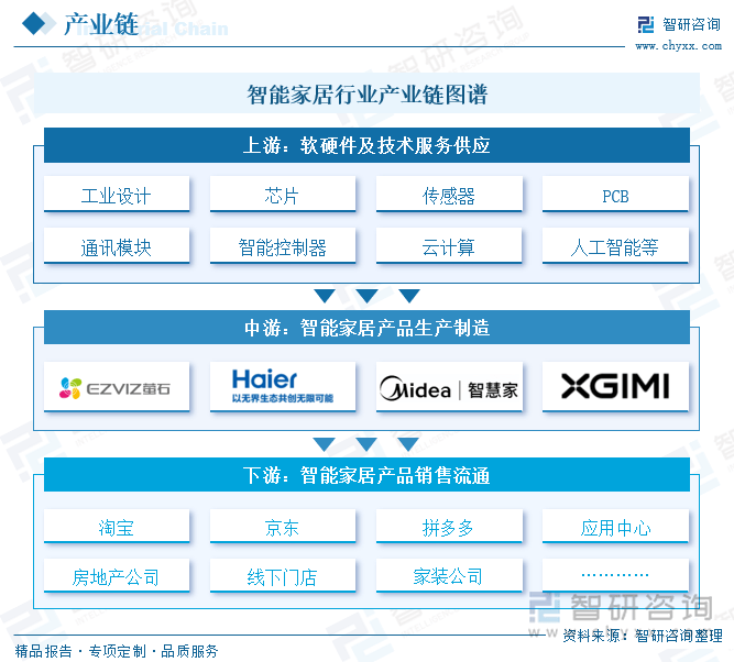 居行业市场发展概况一览（智研咨询发布）AG真人娱乐网址【市场分析】中国智能家(图4)